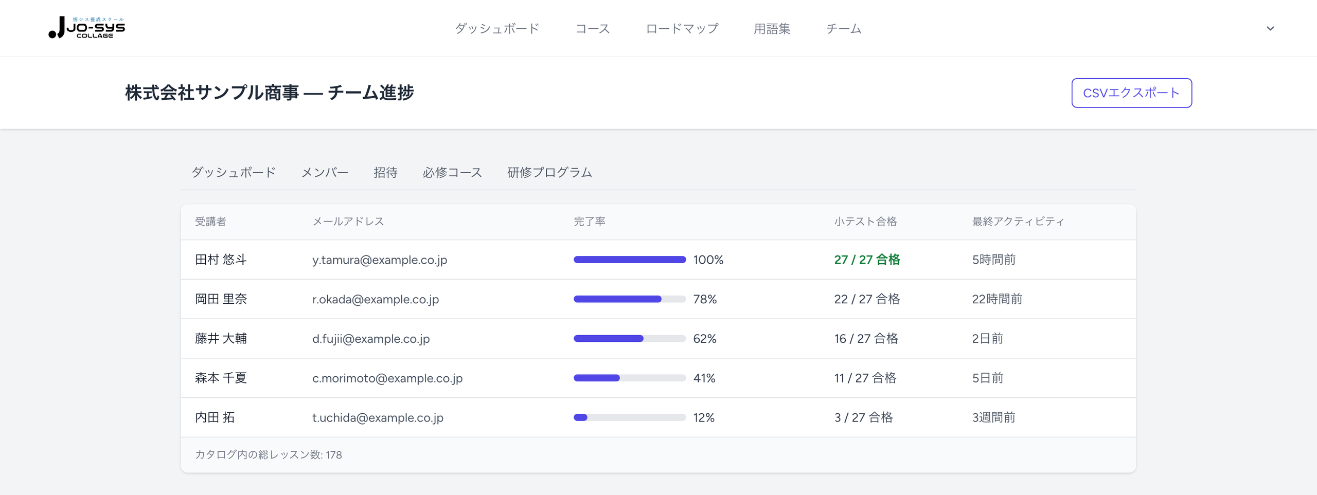 管理者向けのチーム進捗ダッシュボード。受講者ごとの完了率・小テスト合格数・最終アクティビティが一覧表示され、CSVエクスポートができる画面。